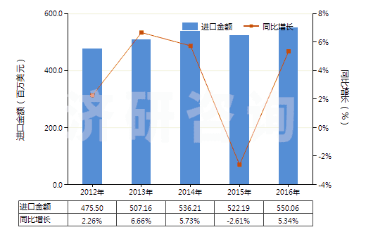2012-2016年中國(guó)初級(jí)形狀的聚甲醛(HS39071010)進(jìn)口總額及增速統(tǒng)計(jì)